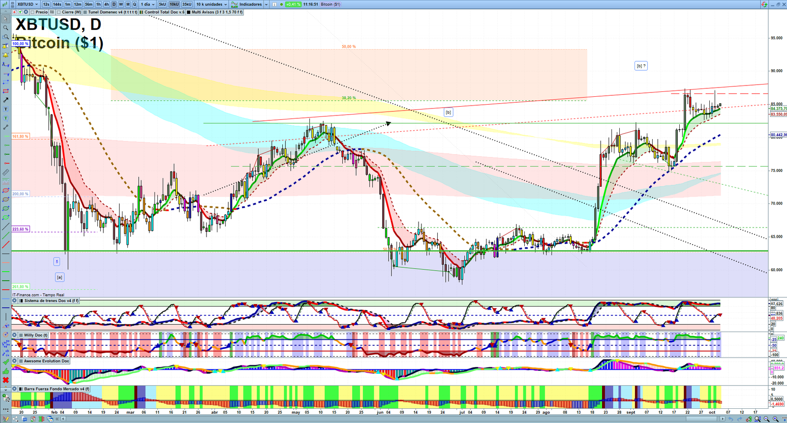Bitcoin daily technical analysis chart showing key levels, price action and possible reaction zones
